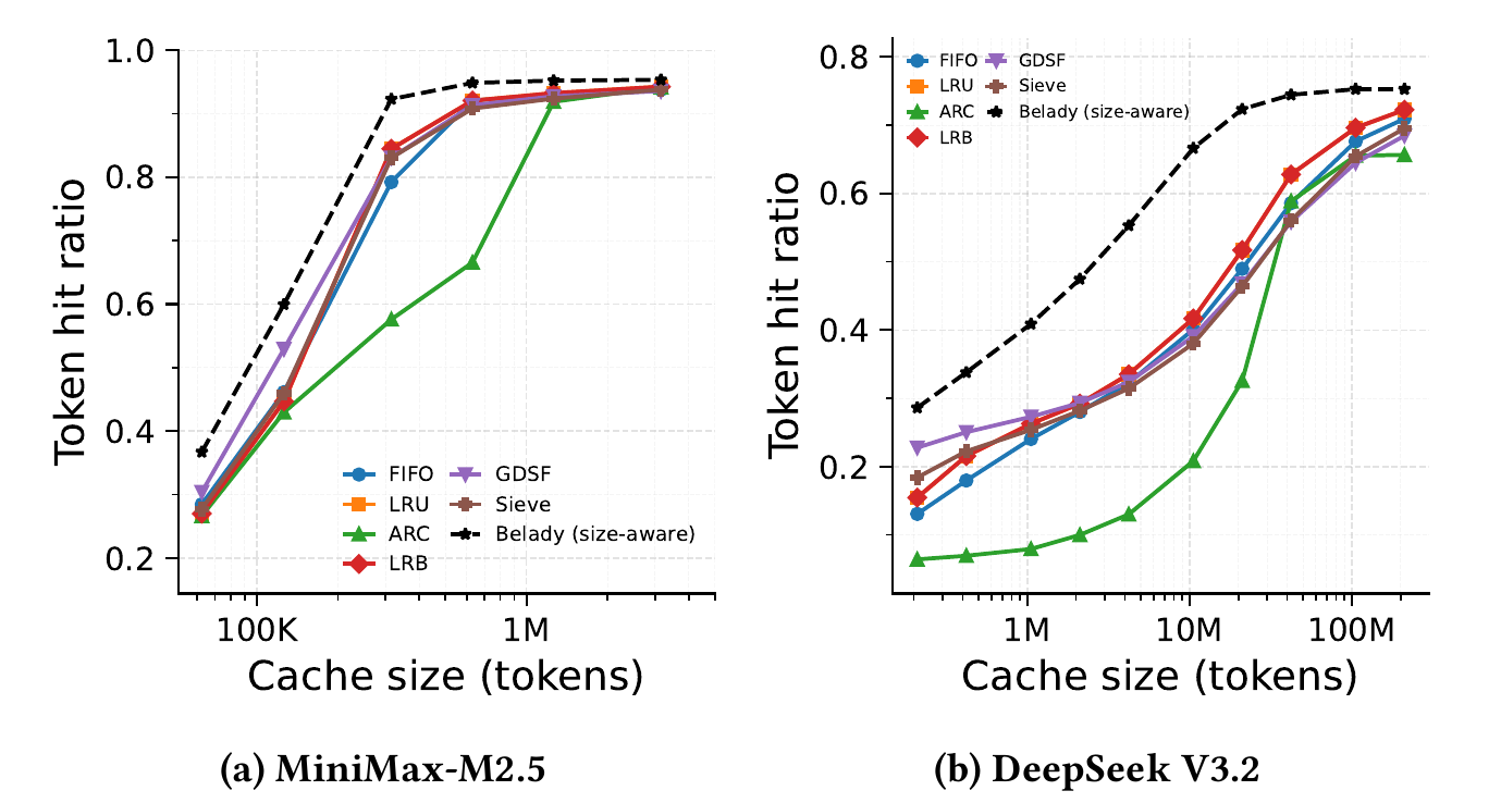 Simulated cache hit ratios across eviction policies and cache sizes.