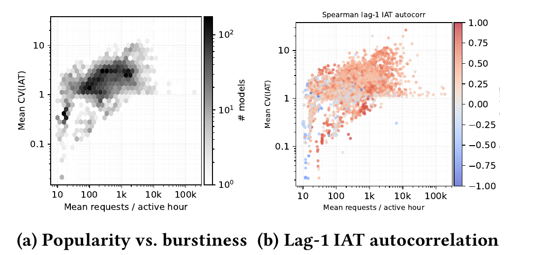 Model request rates, burstiness, and inter-arrival correlations.