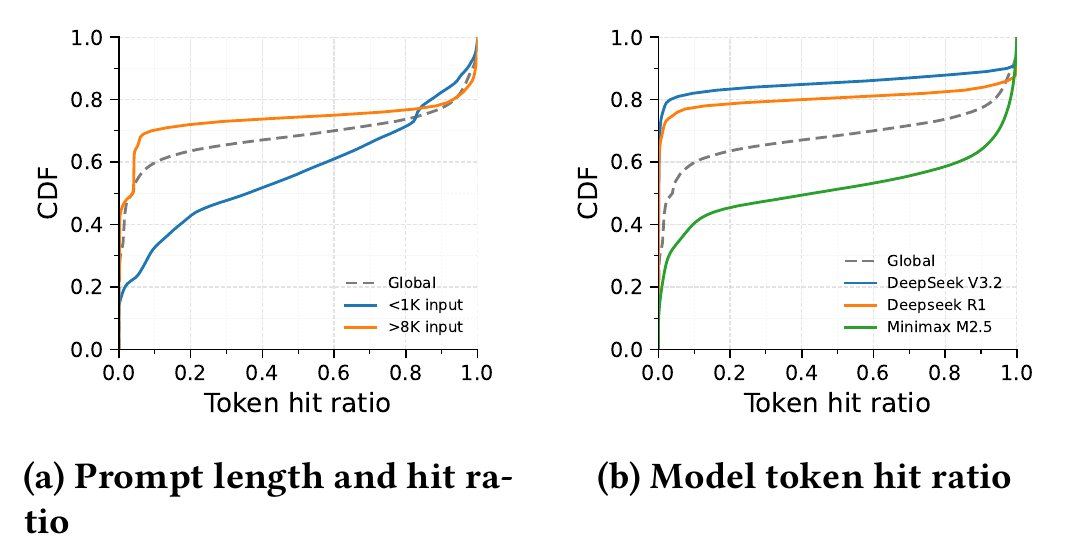 Distributions of cached-token fractions across requests and models.