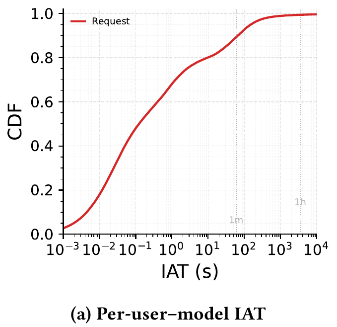Distribution of time between consecutive requests from the same user to the same model.