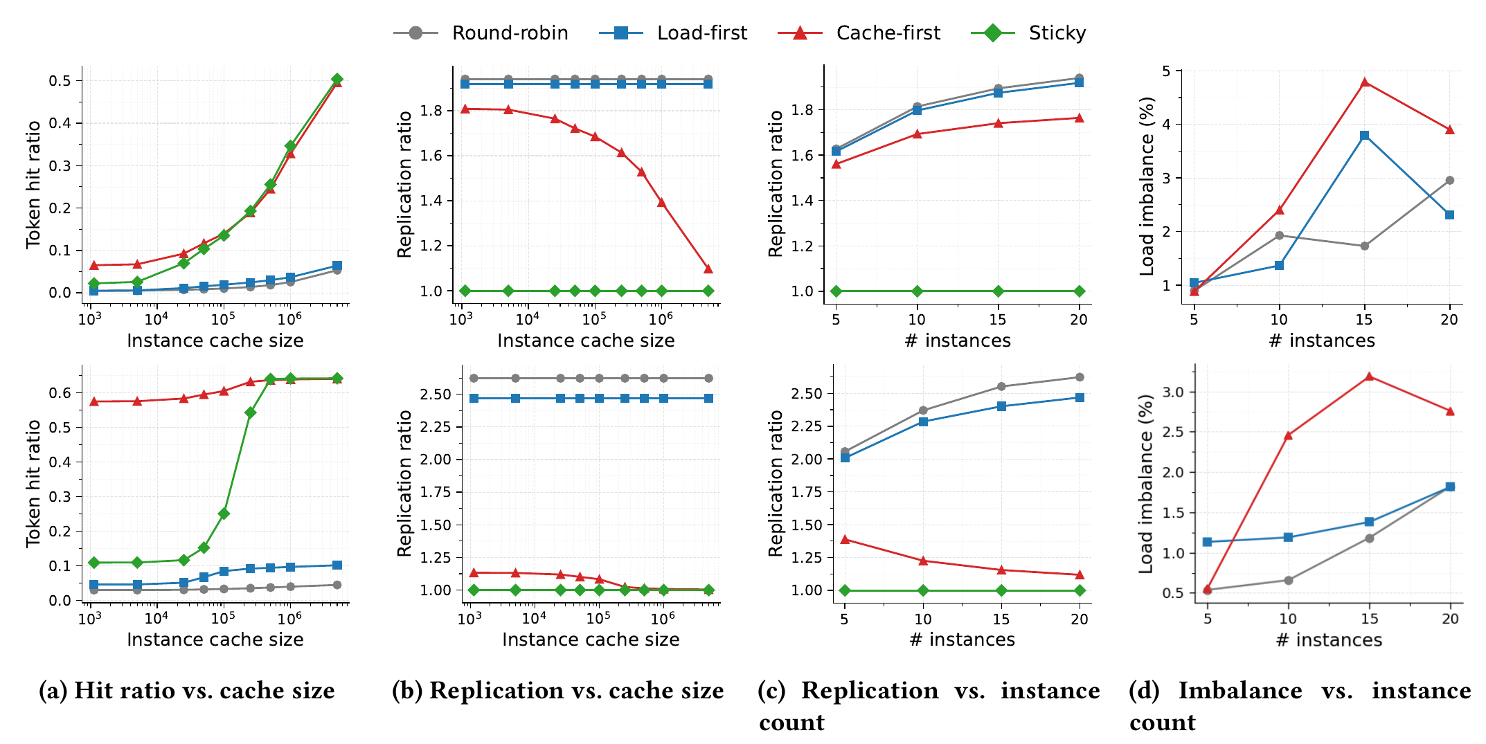 Fleet simulations comparing routing strategies across cache sizes and fleet configurations.