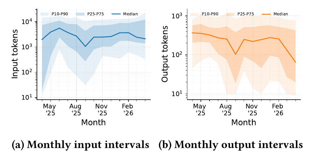Monthly input and output token distributions across the year.