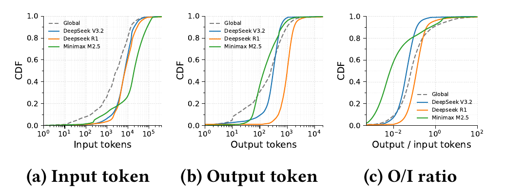 Measured cumulative distributions of input tokens, output tokens, and output-to-input ratio for representative models.